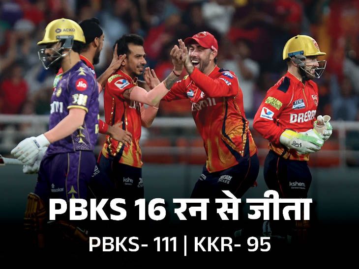 Punjab defended the lowest score in IPL dainik bhaskar moments | पंजाब ने IPL का सबसे छोटा स्कोर डिफेंड किया: रमनदीप का डाइविंग कैच, रहाणे रिव्यू न लेने की वजह से आउट; मोमेंट्स-रिकॉर्ड्स